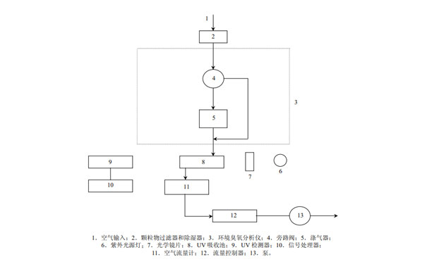 典型的紫外光度臭氧測量系統(tǒng)-示意圖